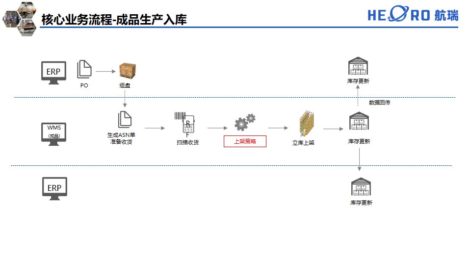 wms仓库管理系统-航瑞智能 wms仓库管理系统-航瑞智能